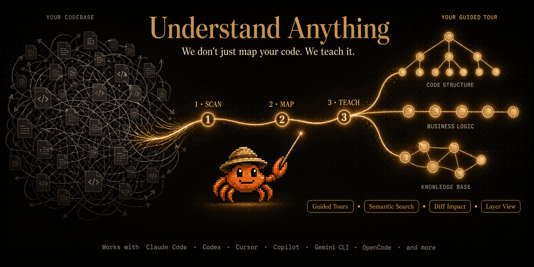 Understand Anything 프로젝트가 코드베이스를 스캔하고 지식 그래프로 매핑한 뒤 학습 경로를 안내하는 히어로 이미지